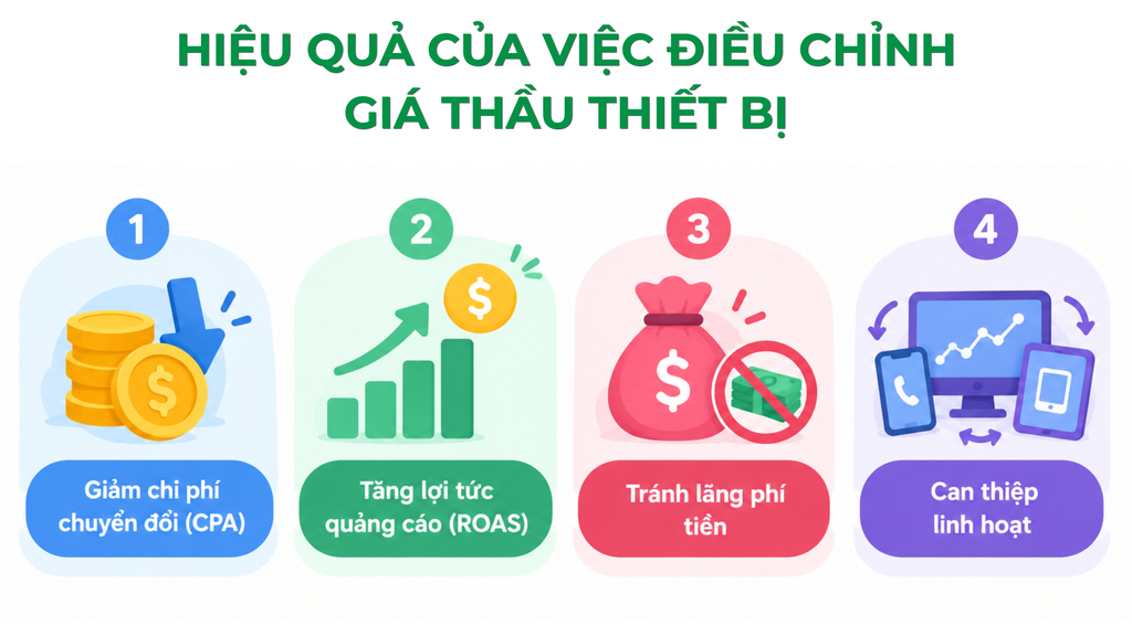 dieu chinh gia thau thiet bi google ads 1
