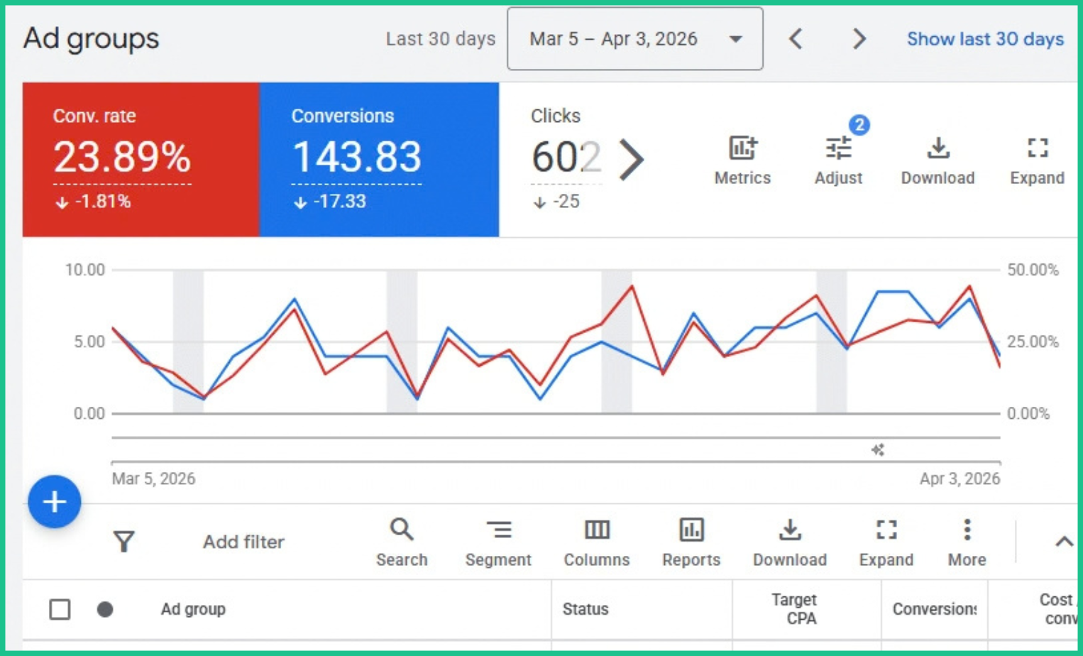Giao diện Google Ads hiển thị tỷ lệ chuyển đổi, số lượt chuyển đổi, lượt nhấp v&agrave; Target CPA của nh&oacute;m quảng c&aacute;o.