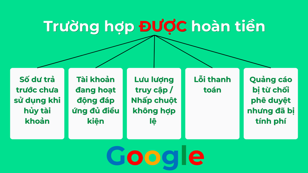 Yêu cầu hoàn tiền Google Ads: Điều kiện và quy trình đúng quy định hoàn tiền nhanh chóng 1 yeu cau hoan tien google ads 1