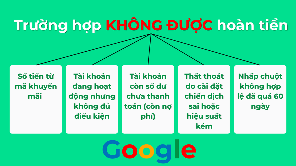 Yêu cầu hoàn tiền Google Ads: Điều kiện và quy trình đúng quy định hoàn tiền nhanh chóng 2 yeu cau hoan tien google ads 2